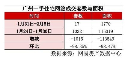 成交17套！广州春节新房成交量同比降了七成